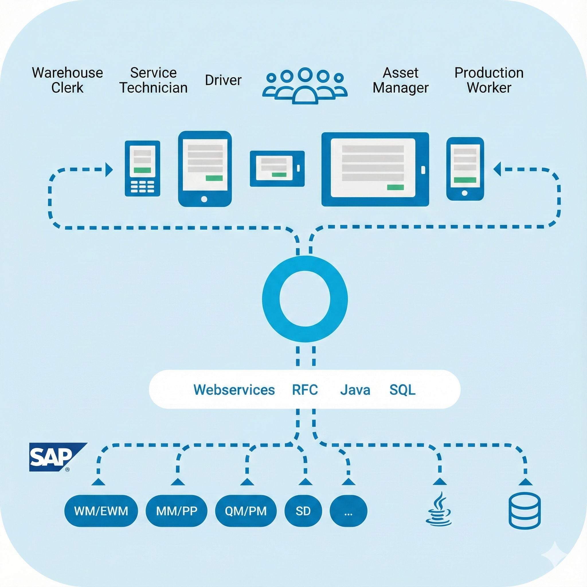 MDE solution for SAP via RFC requires middleware component